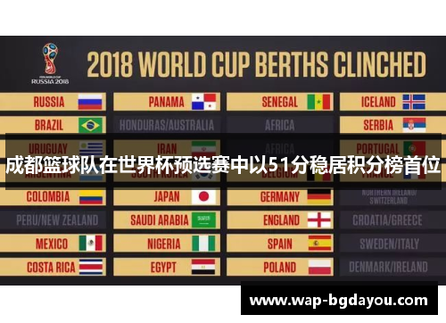 成都篮球队在世界杯预选赛中以51分稳居积分榜首位